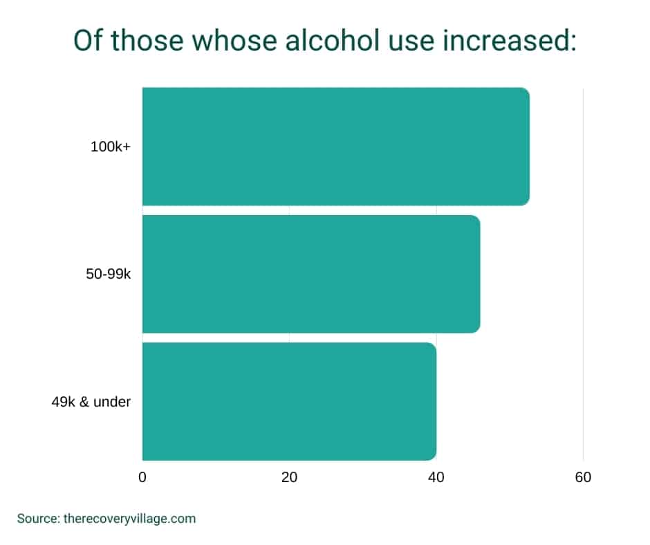 按收入水平显示酒精使用量的柱状图