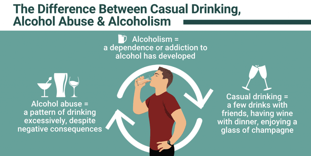 随意饮酒与酒精中毒的区别